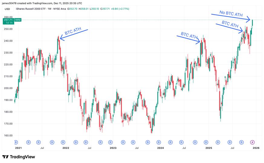 From Lockstep to Lag, BTC Poised to Catch Up With Small Cap Highs From Lockstep to Lag, BTC Poised to Catch Up With Small Cap Highs