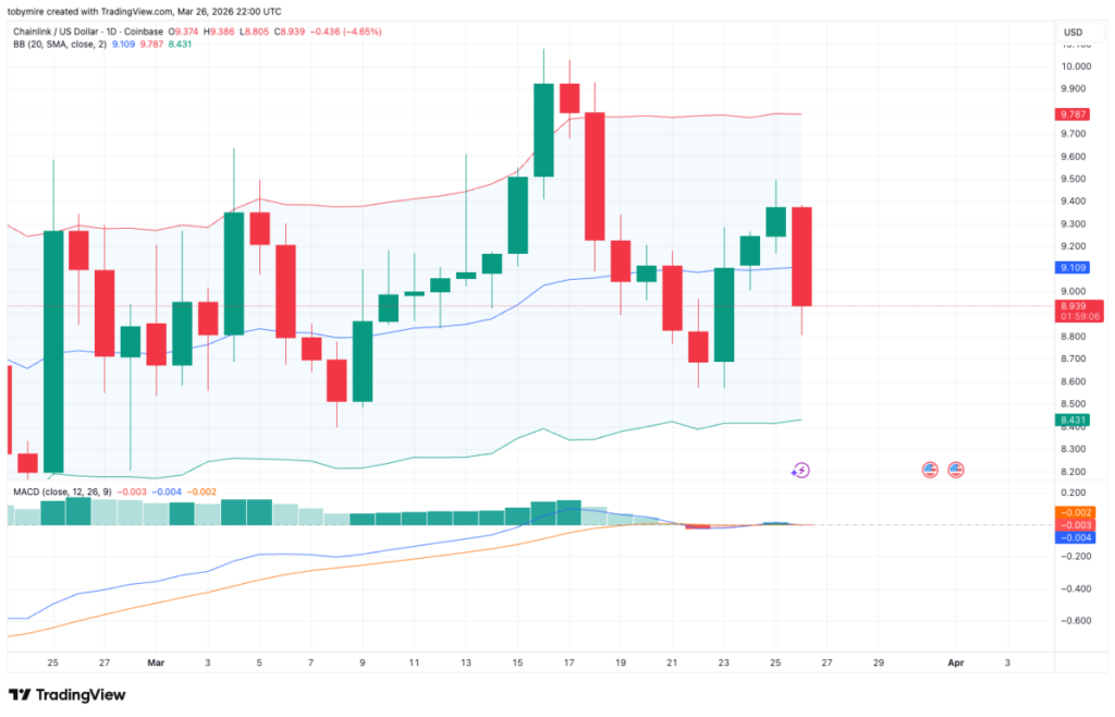 Chainlink price prediction 2026-2032: A strong buy sentiment for LINK? LINK/USDT Chart: TradingView