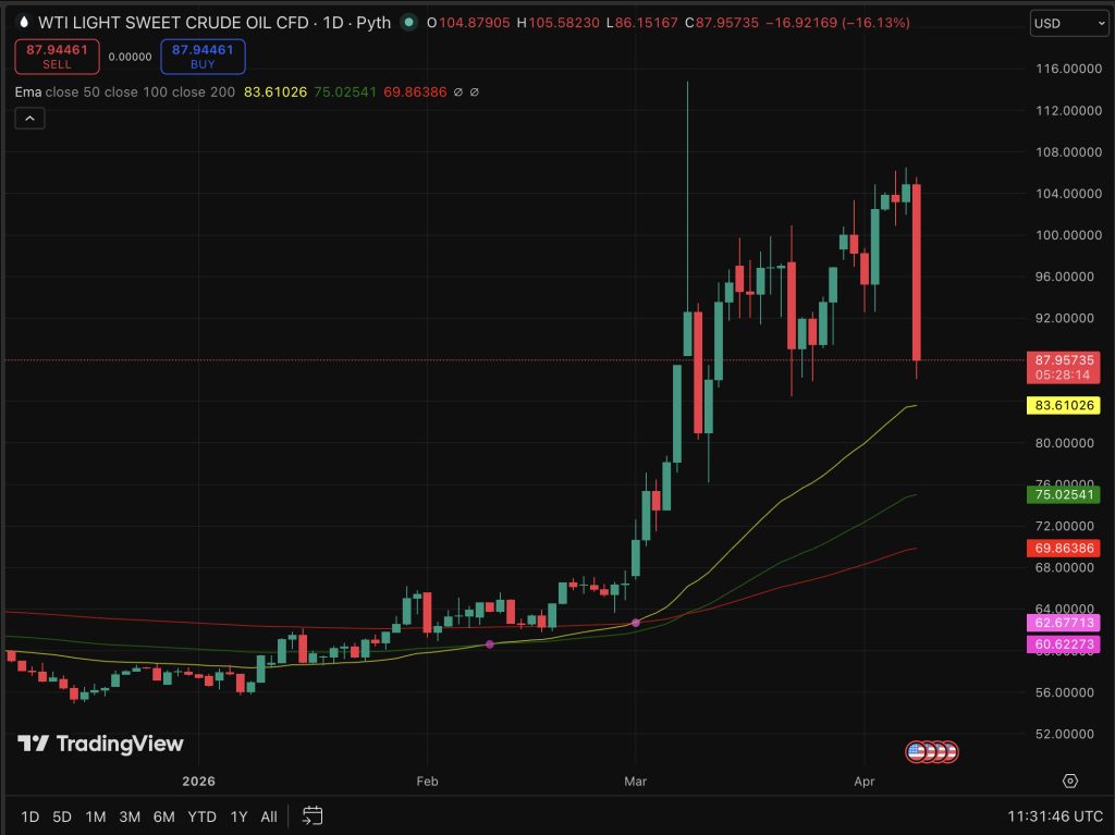 BTC USD is holding just below the $72,000 price level, while gold presses $4,800 resistance, but one number that matters most is crude oil.