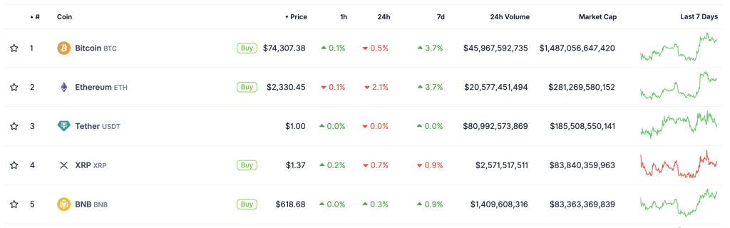 XRP price is trading at above $1.35 as a landmark zero-knowledge proof deployment on XRPL shifts the institutional narrative and prediction.
