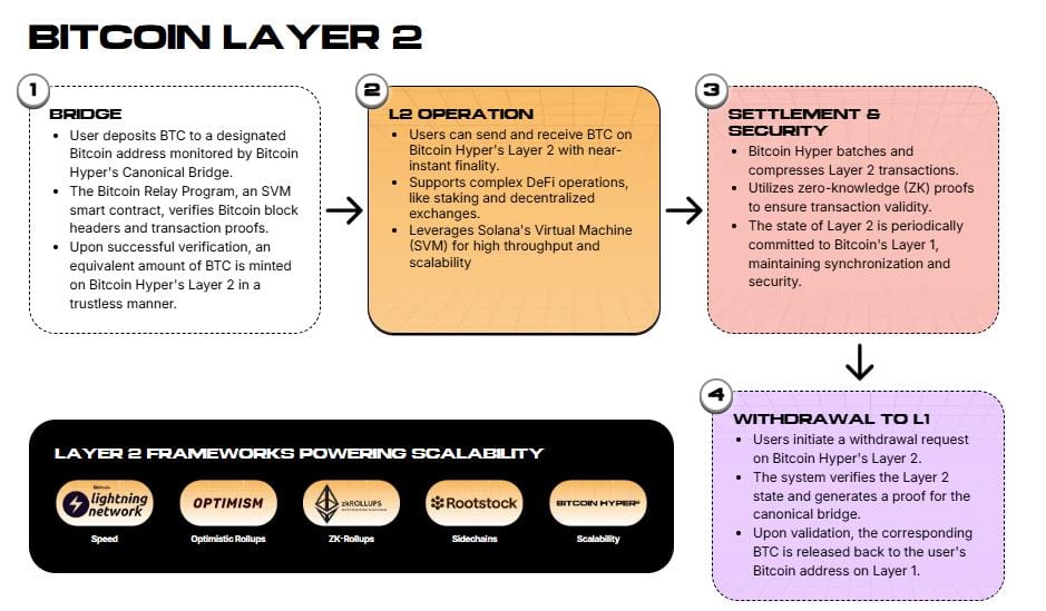 Capital Rotates to High-Performance Networks as Near Protocol Rallies and Bitcoin Hyper Passes $32M Capital Rotates to High-Performance Networks as Near Protocol Rallies and Bitcoin Hyper Passes $32M