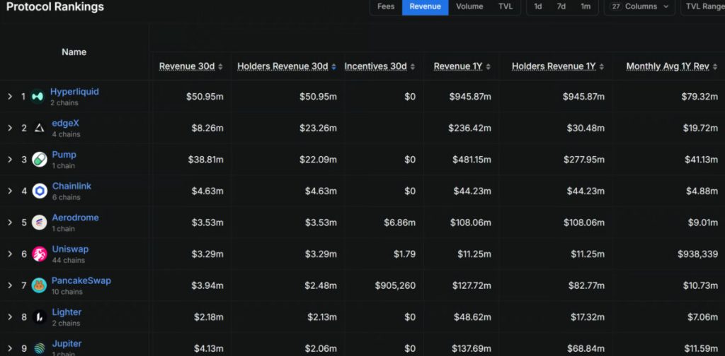 Hyperliquid tops new DeFi protocol