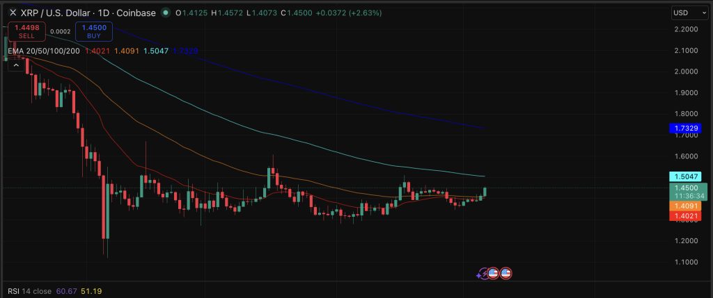 XRP price is coiling, and its prediction is getting more bullish than ever.  A bull flag is forming with a golden cross.