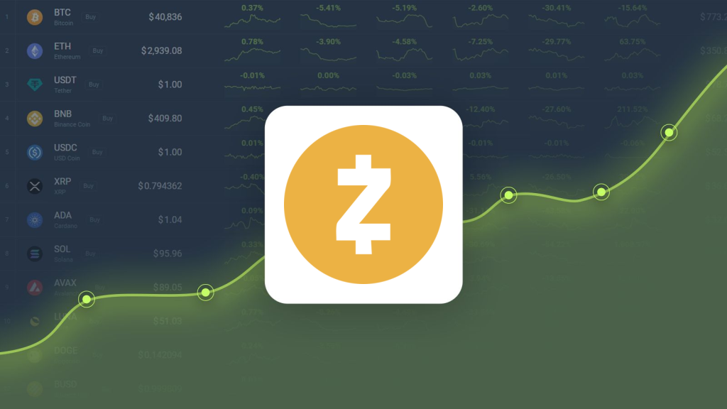 Zcash Gained 74.13% in Last Month and is Predicted to Reach $611.78 By May 23, 2026