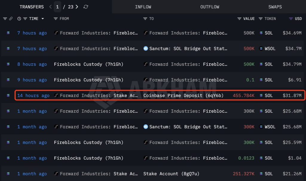 Forward Industries moves Solana to Coinbase