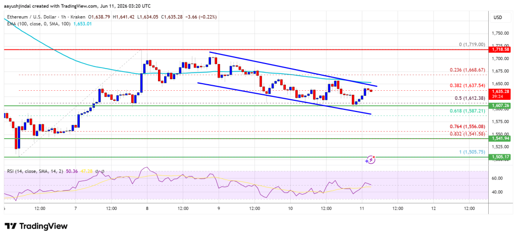 Ethereum Jumps 18% As Spot Volume Surges Across Exchanges Ethereum Jumps 18% As Spot Volume Surges Across Exchanges