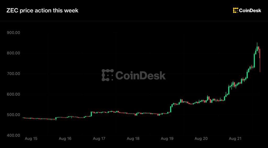 Zcash jumps 48% to over $800 as Grayscale spot ETF push adds to ‘next bitcoin’ buzz Zcash jumps 48% to over $800 as Grayscale spot ETF push adds to ‘next bitcoin’ buzz